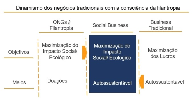 dinamismo dos negocios tradicionais com conciencia filantropica